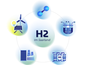 6 kreisförmig angelegte Bubbels mit Infos zur Wasserstoffinfrastruktur